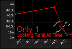 Total Graph of Only 1