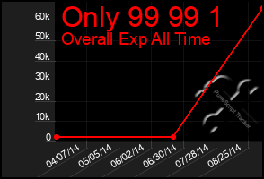 Total Graph of Only 99 99 1