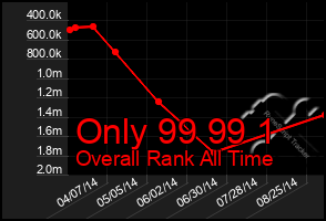 Total Graph of Only 99 99 1