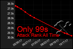 Total Graph of Only 99s