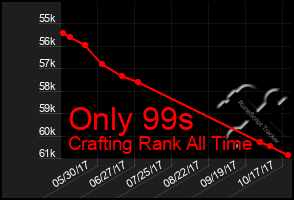 Total Graph of Only 99s