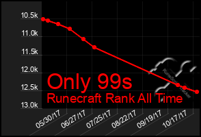 Total Graph of Only 99s