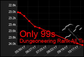 Total Graph of Only 99s