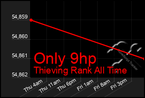 Total Graph of Only 9hp