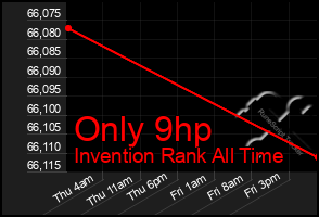 Total Graph of Only 9hp