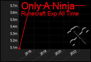 Total Graph of Only A Ninja