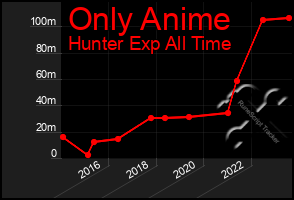 Total Graph of Only Anime