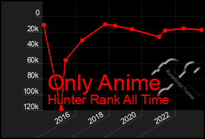 Total Graph of Only Anime