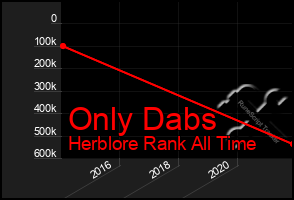 Total Graph of Only Dabs