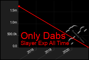 Total Graph of Only Dabs