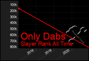 Total Graph of Only Dabs