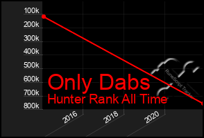 Total Graph of Only Dabs