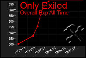 Total Graph of Only Exiled