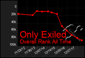 Total Graph of Only Exiled