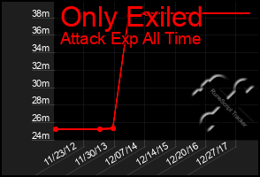 Total Graph of Only Exiled