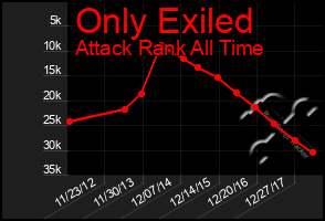 Total Graph of Only Exiled