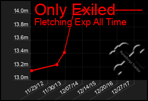 Total Graph of Only Exiled