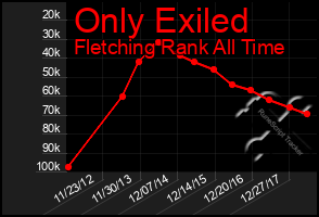 Total Graph of Only Exiled