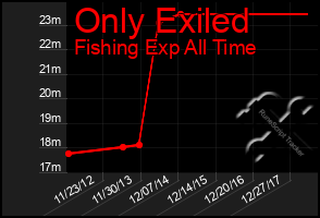 Total Graph of Only Exiled