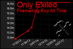 Total Graph of Only Exiled