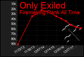 Total Graph of Only Exiled