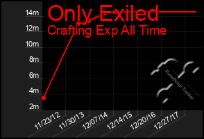 Total Graph of Only Exiled