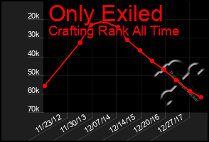 Total Graph of Only Exiled