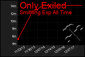 Total Graph of Only Exiled