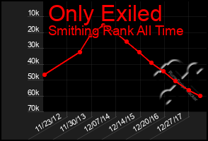 Total Graph of Only Exiled