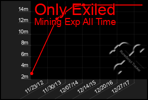 Total Graph of Only Exiled