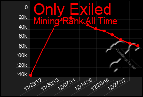 Total Graph of Only Exiled