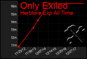 Total Graph of Only Exiled