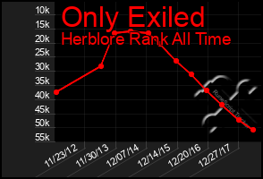 Total Graph of Only Exiled