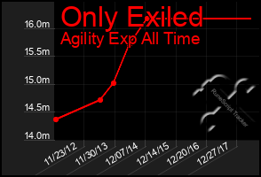 Total Graph of Only Exiled