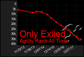 Total Graph of Only Exiled