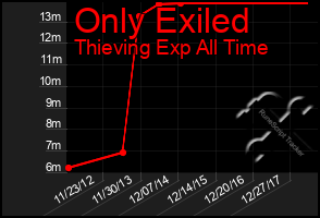 Total Graph of Only Exiled