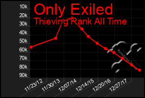 Total Graph of Only Exiled