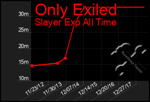 Total Graph of Only Exiled