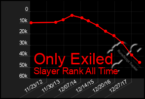 Total Graph of Only Exiled