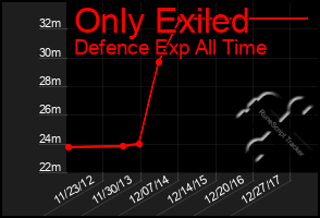 Total Graph of Only Exiled