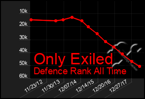 Total Graph of Only Exiled