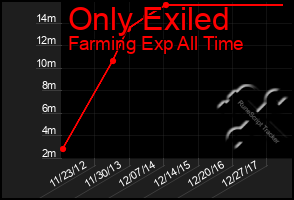 Total Graph of Only Exiled