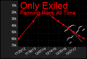 Total Graph of Only Exiled