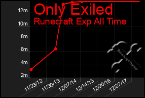 Total Graph of Only Exiled