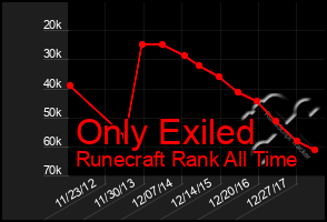 Total Graph of Only Exiled