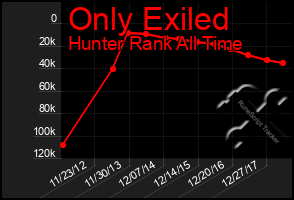 Total Graph of Only Exiled