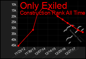 Total Graph of Only Exiled