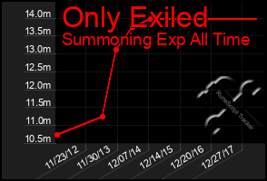 Total Graph of Only Exiled