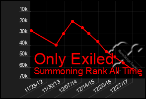 Total Graph of Only Exiled