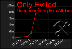 Total Graph of Only Exiled